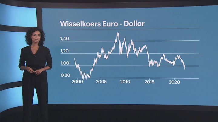 De euro wordt minder waard en dat kan ons duur komen te staan