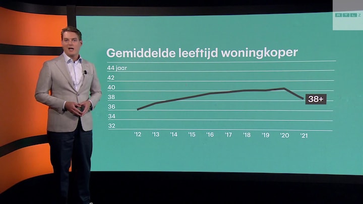 Hoe oud zijn huizenkopers gemiddeld?