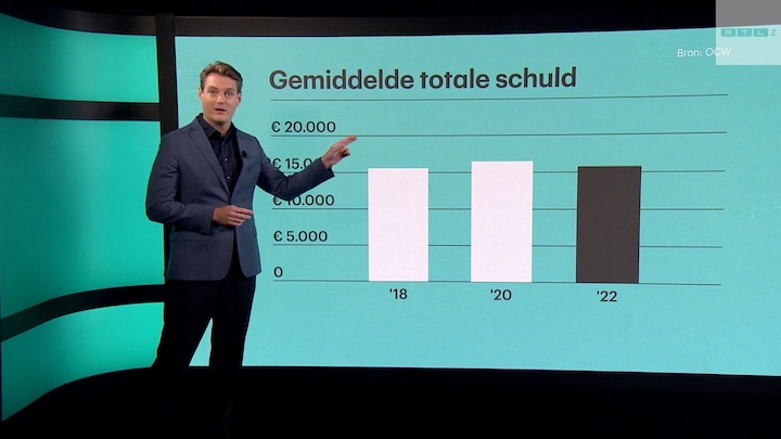 Wat is een normale hoeveelheid studieschuld?