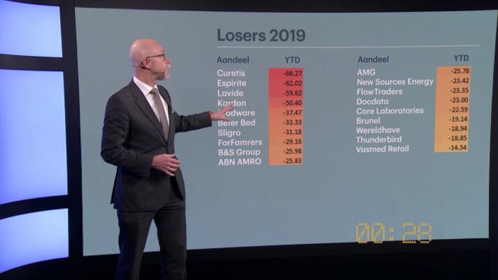 Kijk voor goede belegging naar losers van het jaar