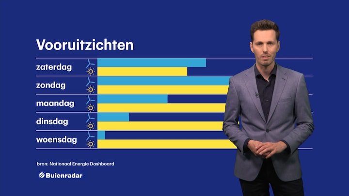 Wind en beetje zon zorgen overdag voor veel groene stroom.